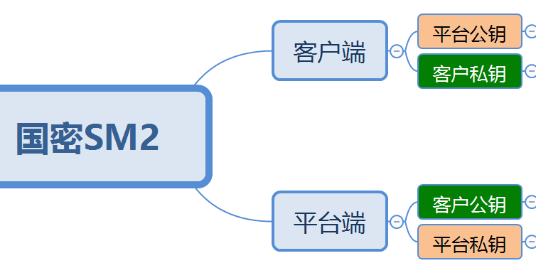国民手艺N32S003/ N32S032_SM2国密算法API接口说明--大宝娱乐科技